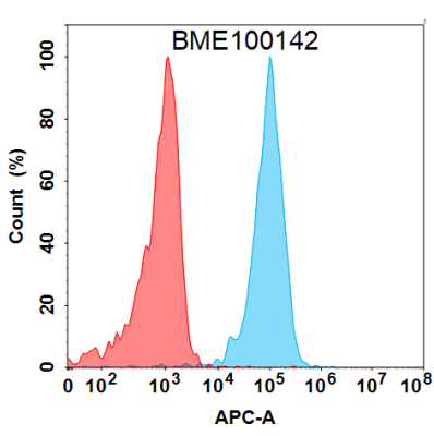 FC-BME100142 BM413 Anti GCGR FACS Fig1