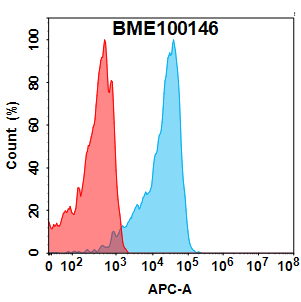 FC-BME100146 ITGAV Fig.1 FC 1