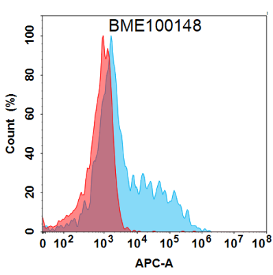 FC-BME100148 BM389 Anti OSMR FACS Fig1