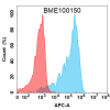FC-BME100150 BM274 Anti GP6 FACS Fig1