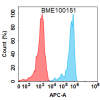 FC-BME100151 BM490 Anti ENPP3 FACS Fig1