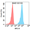 FC-BME100153 BM15 1 Anti PDL1 FACS Fig1