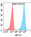 FC-BME100153 BM15 1 Anti PDL1 FACS Fig1