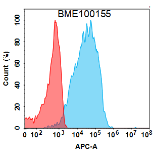 FC-BME100155 BM491 Anti CLEC4C FACS Fig2