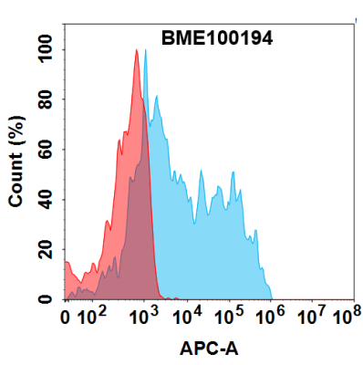 FC-BME100194 GPNMB Fig.2 FC 1