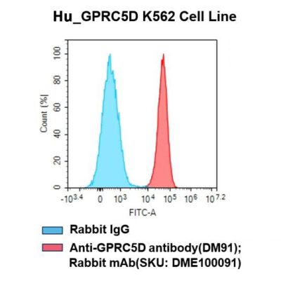 fc-cel100001 h gprc5d k562 cell line flow