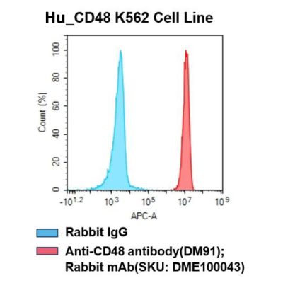 fc-cel100006 h cd48 k562 cell line flow