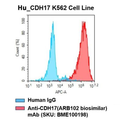 fc-cel100009 h cdh17 k562 cell line flow