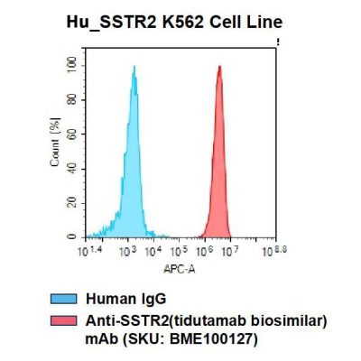 fc-cel100010 h sstr2 k562 cell line flow