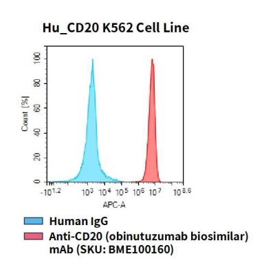 fc-cel100018 hu cd20 k562 cell line flow