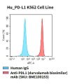 fc-cel100022 hu pd l1 k562 cell line flow