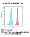 fc-cel100023 hu pd l1 jurkat cell line flow