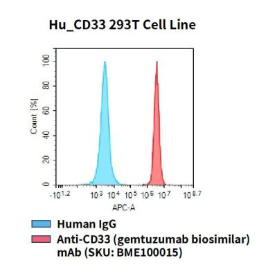 fc-cel100025 hu cd33 293t cell line flow