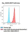 fc-cel100026 hu cd30 293t cell line flow