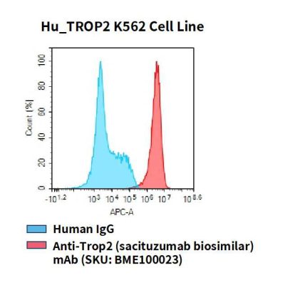 fc-cel100030 hu trop2 k562 cell line flow