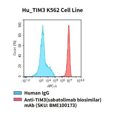 fc-cel100031 hu tim3 k562 cell line flow