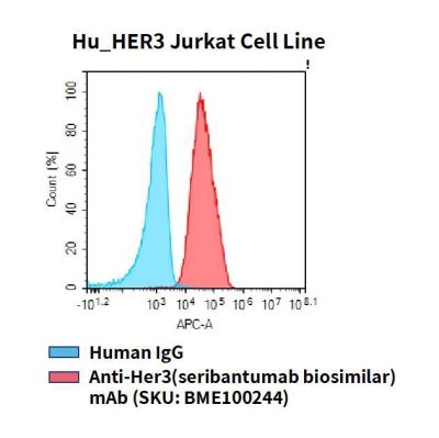 fc-cel100032 hu her3 jurkat cell line flow