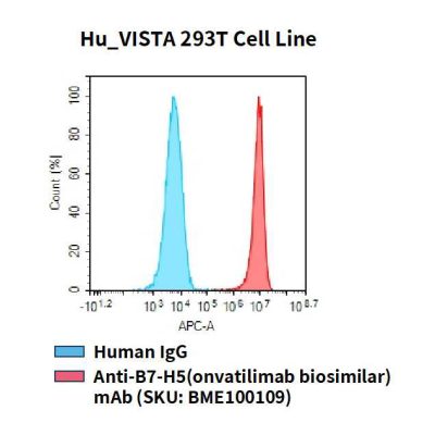 fc-cel100034 hu vista 293t cell line flow