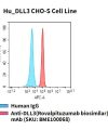 fc-cel100038 hu dll3 cho s cell line flow