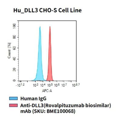 fc-cel100038 hu dll3 cho s cell line flow