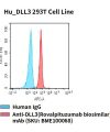 fc-cel100039 hu dll3 293t cell line flow