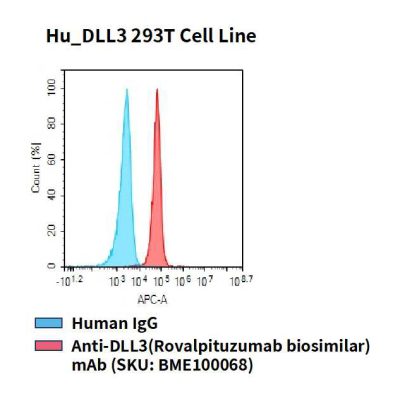 fc-cel100039 hu dll3 293t cell line flow