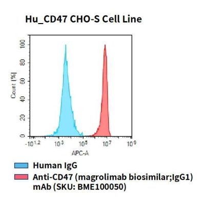 fc-cel100040 hu cd47 cho s cell line flow