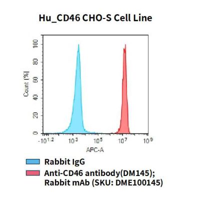 fc-cel100043 hu cd46 cho s cell line flow