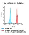 fc-cel100047 hu micb cho s cell line flow