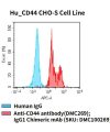 fc-cel100048 hu cd44 cho s cell line flow