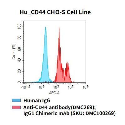 fc-cel100048 hu cd44 cho s cell line flow