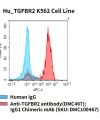 fc-cel100050 hu tgfbr2 k562 cell line flow