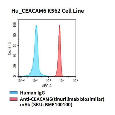 fc-cel100058 hu ceacam6 k562 cell line flow