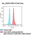 fc-cel100060 hu cdh3 cho s cell line flow