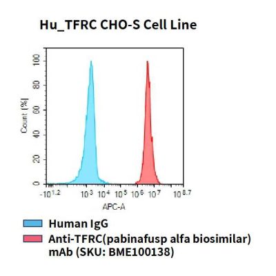 fc-cel100069 hu tfrc cho s cell line flow