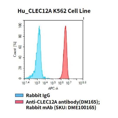 fc-cel100070 hu clec12a k562 cell line flow