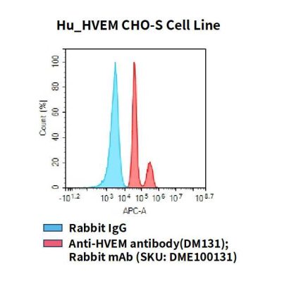 fc-cel100071 hu hvem cho s cell line flow