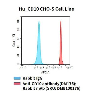 fc-cel100072 hu cd10 cho s cell line flow