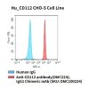 fc-cel100077 hu cd112 cho s cell line flow