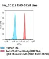 fc-cel100077 hu cd112 cho s cell line flow