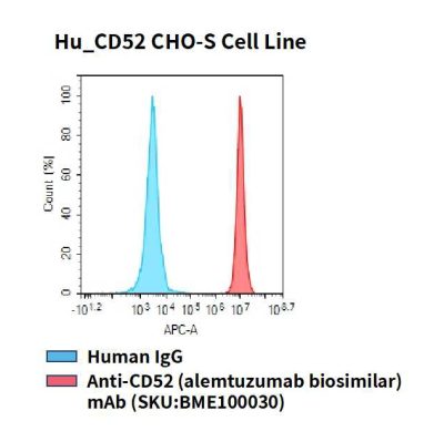 fc-cel100078 hu cd52 cho s cell line flow