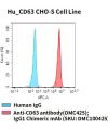 fc-cel100082 hu cd63 cho s cell line flow