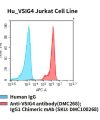 fc-cel100087 hu vsig4 jurkat cell line flow