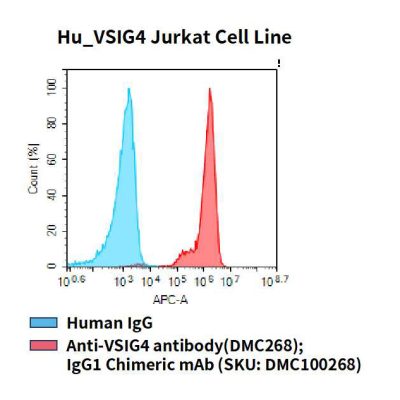 fc-cel100087 hu vsig4 jurkat cell line flow