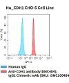 fc-cel100089 hu cdh1 cho s cell line flow