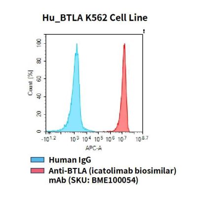 fc-cel100091 hu btla k562 cell line flow