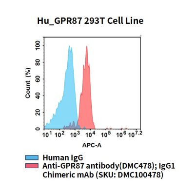 fc-cel100096 hu gpr87 293t cell line flow