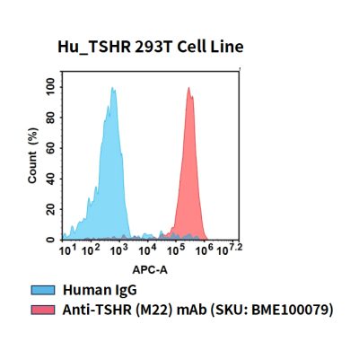 fc-cel100098 hu tshr 293t cell line flow