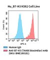 fc-cel100101 hu b7 h3 k562 cell line flow