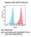 fc-cel100104 canine pd1 293t cell line flow